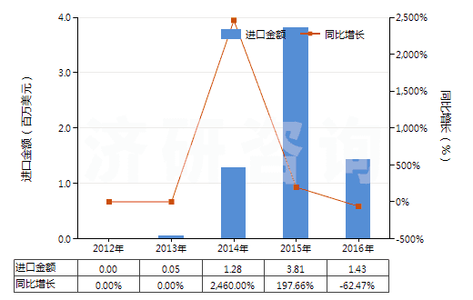 2012-2016年中國(guó)鐳及鐳鹽(HS28444010)進(jìn)口總額及增速統(tǒng)計(jì)
